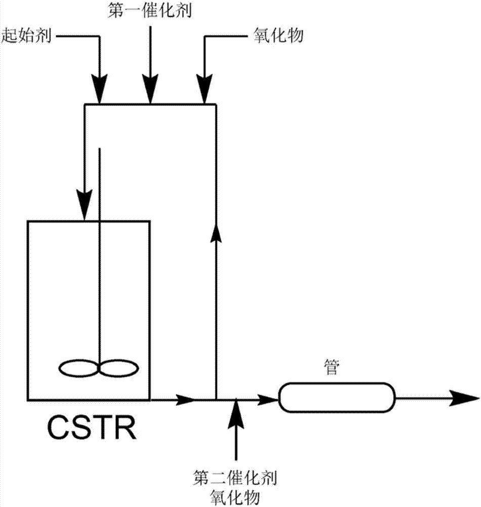 用于高伯羟基多元醇的双催化剂系统的制造方法与工艺