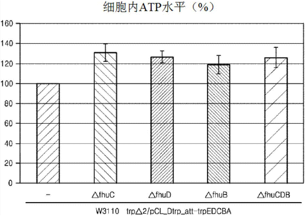 细胞内能量水平提高的微生物和用其生产L‑氨基酸的方法与流程