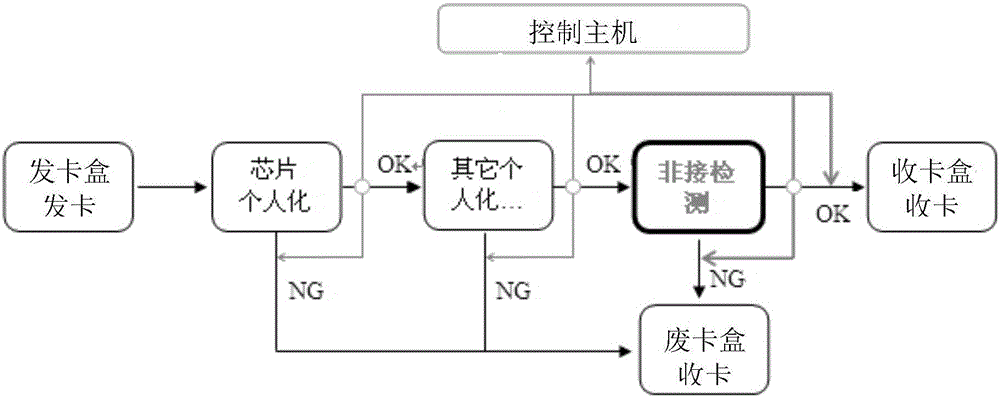 具有非接检测功能的智能卡个人化发卡设备的制造方法与工艺