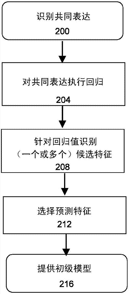 基因表达数据的跨平台转换的制造方法与工艺