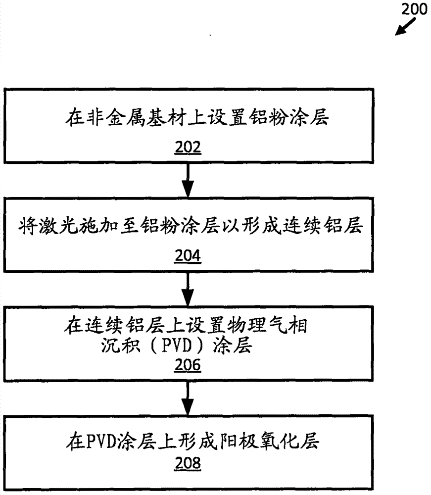 基材上的阳极氧化层和铝层的制造方法与工艺