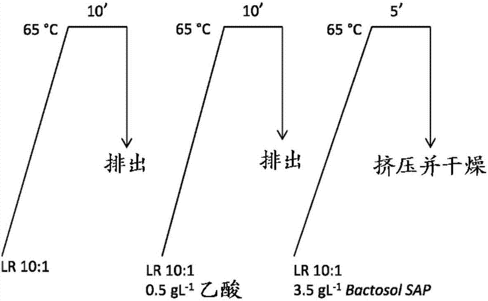 用于處理基材的新方法與流程