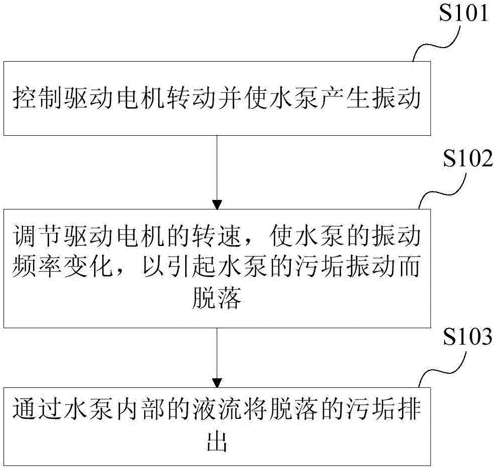 水泵的清洁方法、水泵动力组件及农业无人机的加药装置与流程