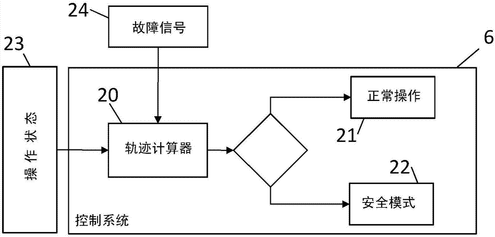 在故障條件下對風(fēng)力渦輪機(jī)的控制的制造方法與工藝