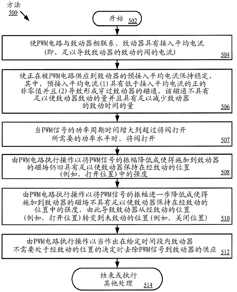 致动器控制器的制造方法与工艺