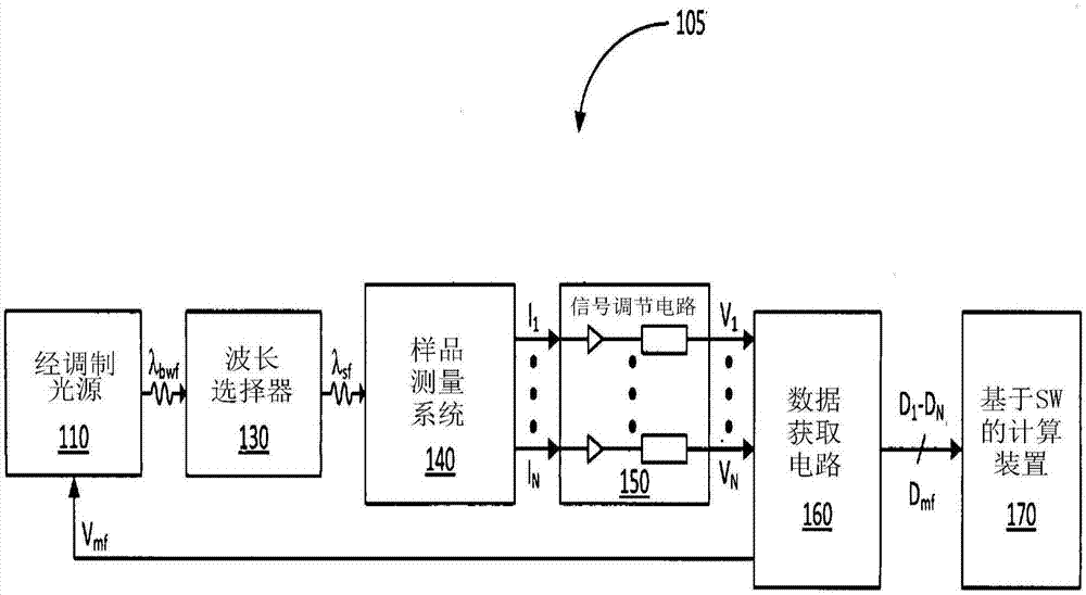 相干地同时接收基于光的电信号的制造方法与工艺