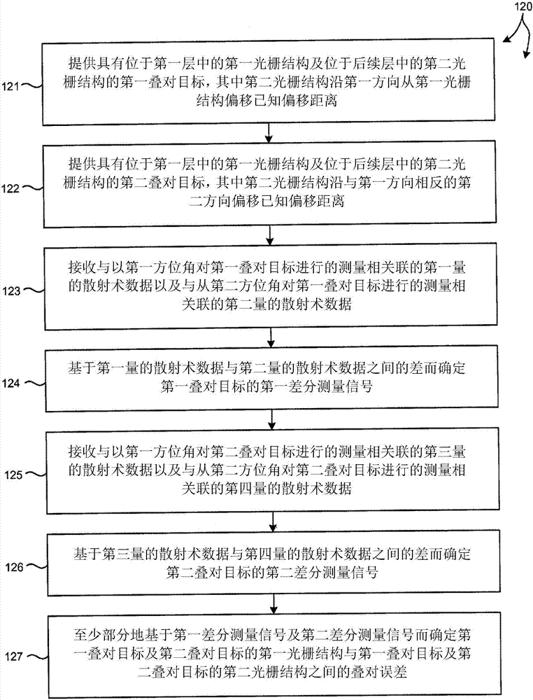 用于基于圖像及散射術(shù)的疊對(duì)測(cè)量的信號(hào)響應(yīng)度量的制造方法與工藝