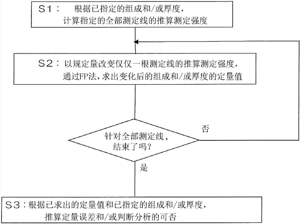 熒光X射線分析裝置的制造方法