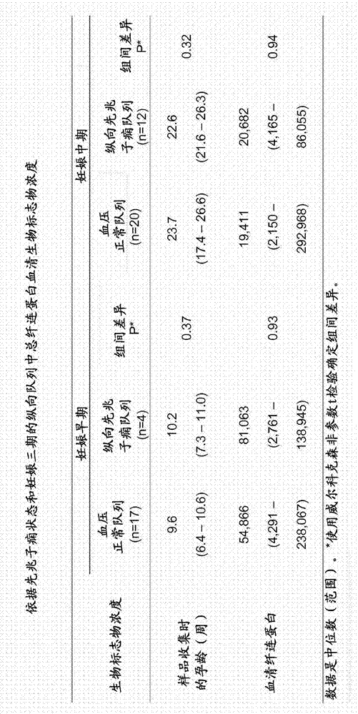 用于評(píng)估先兆子癇的生物標(biāo)志物的制造方法與工藝