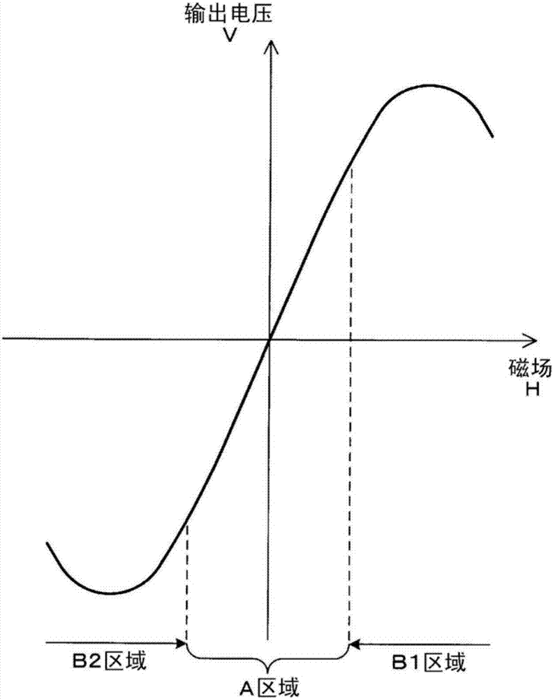 磁場(chǎng)測(cè)量裝置的制造方法