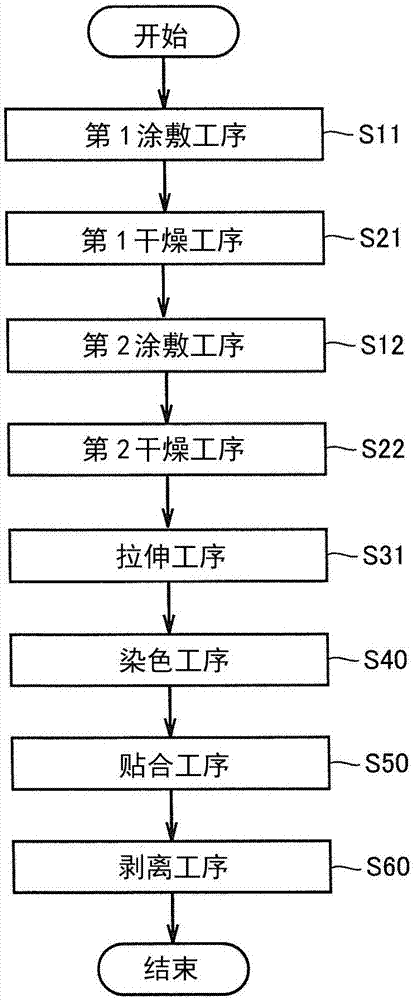 偏振性層疊膜或偏振板的制造方法與流程