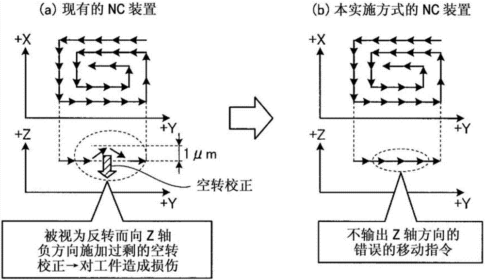 數(shù)控裝置的制造方法