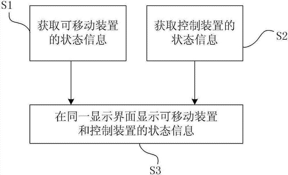 显示可移动装置的状态的方法、系统和控制装置与流程