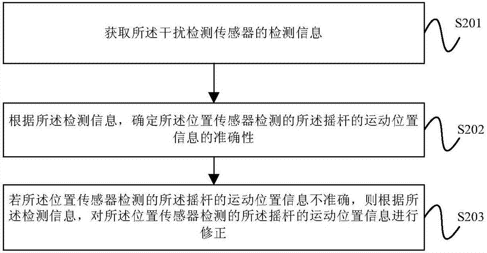 遥控器的控制方法及遥控器与流程