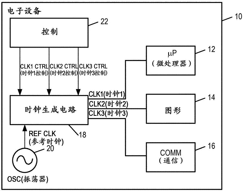 時(shí)鐘相位對(duì)齊的制造方法與工藝