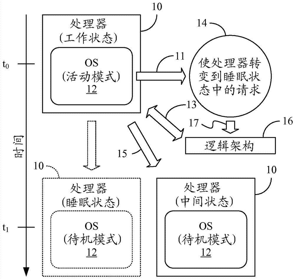 具有快速恢復(fù)的系統(tǒng)待機(jī)仿真的制造方法與工藝