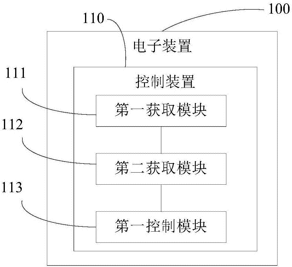 控制方法、控制裝置及電子裝置與流程