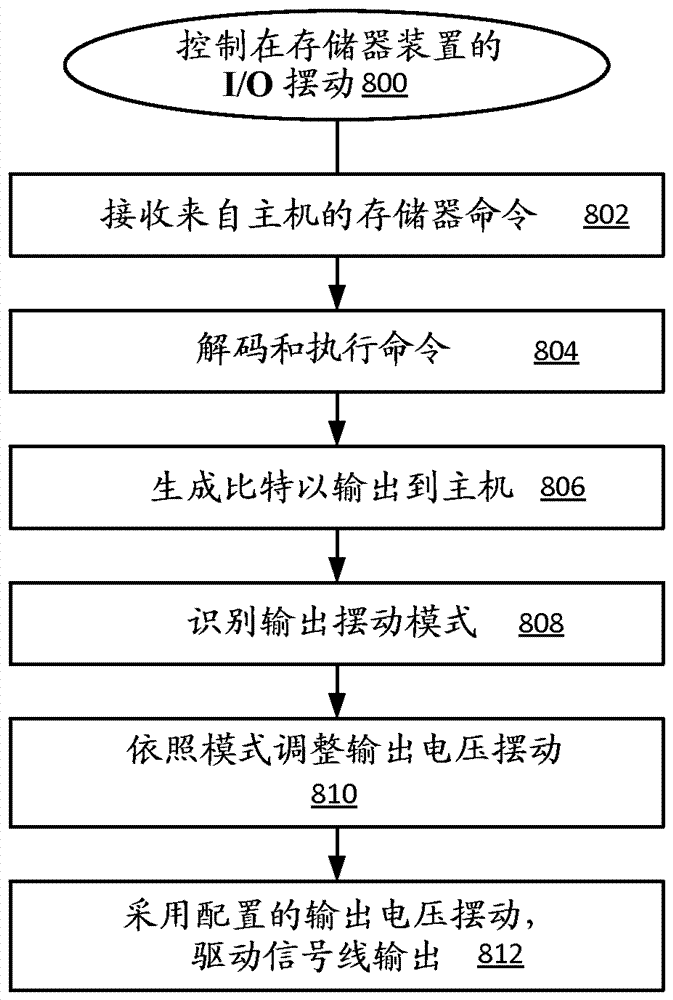 可調(diào)整低擺動存儲器接口的制造方法與工藝