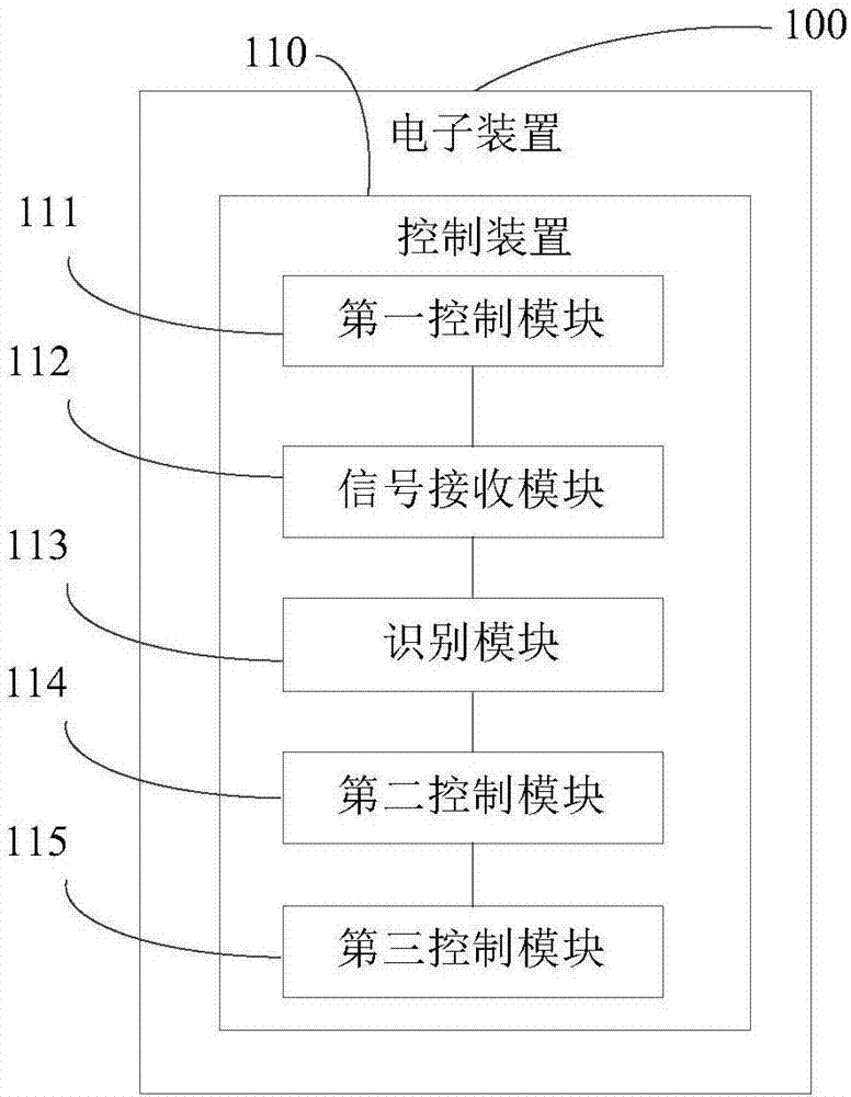 控制方法、控制装置及电子装置与流程