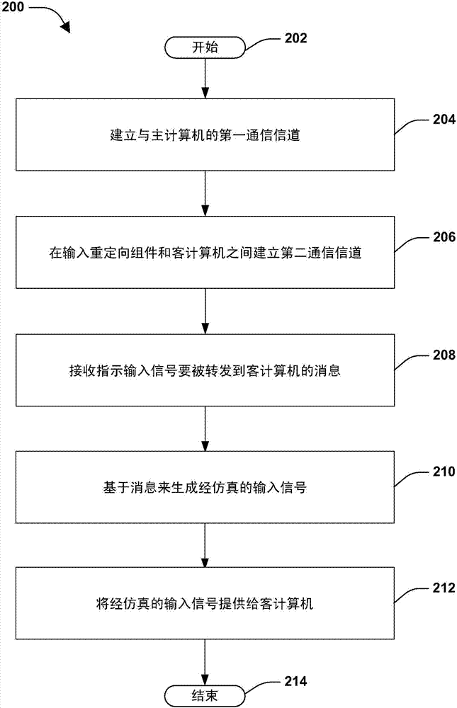 輸入信號仿真的制造方法與工藝