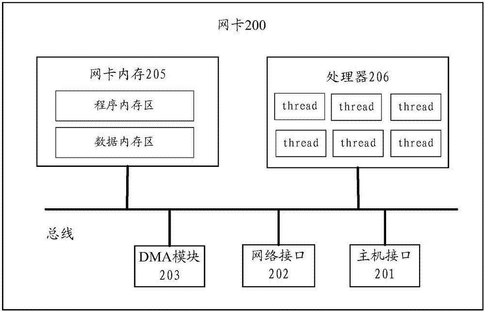 一种任务处理方法以及网卡与流程