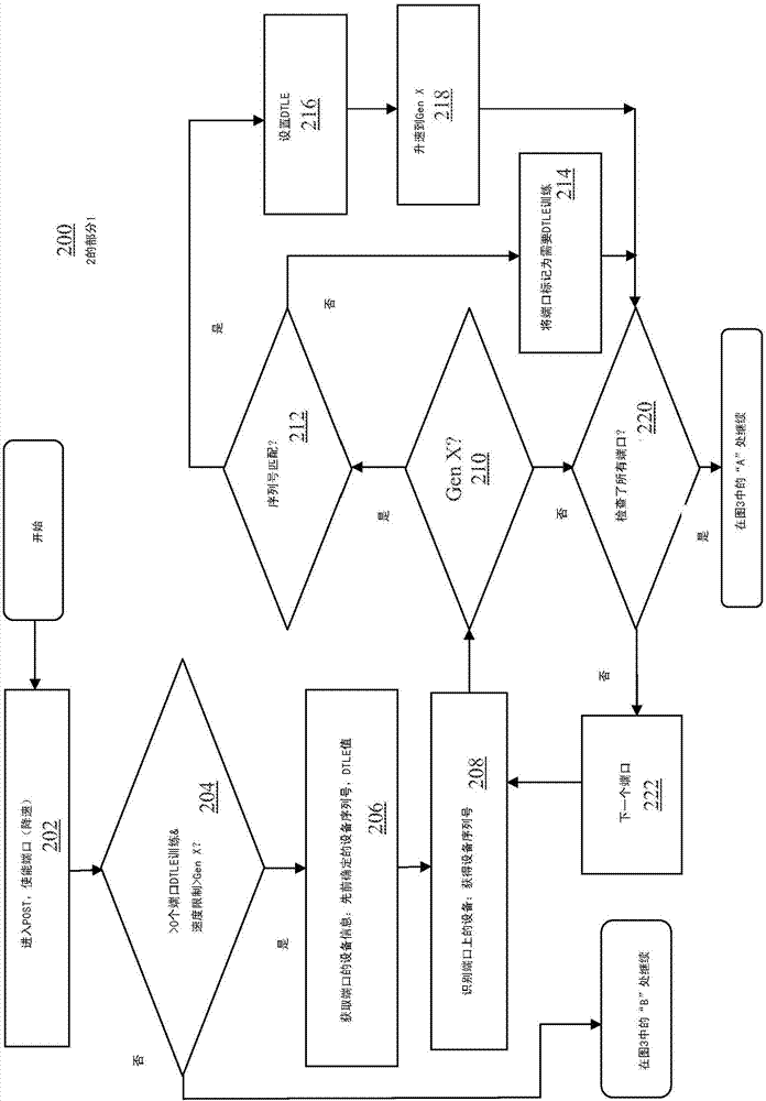 SATA接收器均衡裕度確定/設(shè)置的方法和裝置與流程