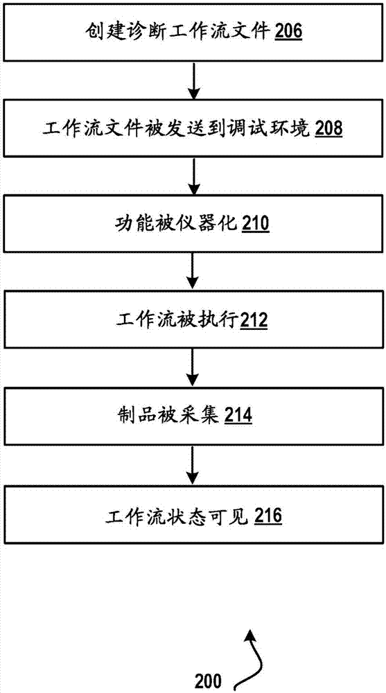 用于生產(chǎn)調(diào)試的診斷工作流程的制造方法與工藝