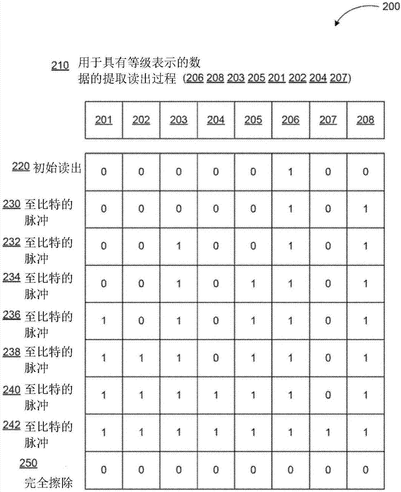 基于單級閃速存儲器中的等級調(diào)制的數(shù)據(jù)存儲的制造方法與工藝