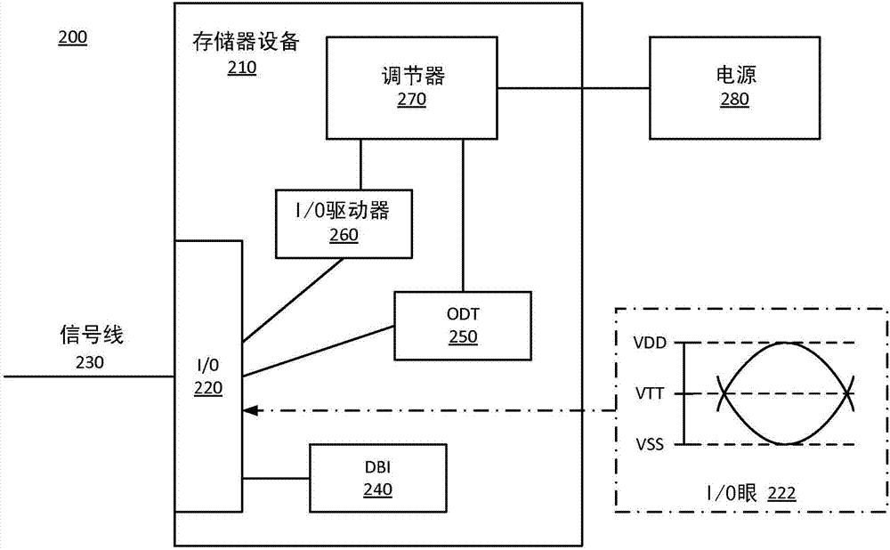 具有可編程的端接級別的動態(tài)總線反轉的制造方法與工藝