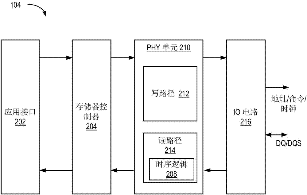 从源同步接口接收的控制设备中的校准的制造方法与工艺