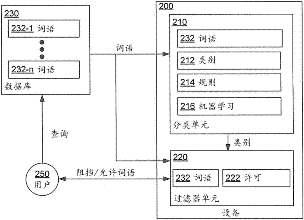 阻擋被分類的詞語的制造方法與工藝