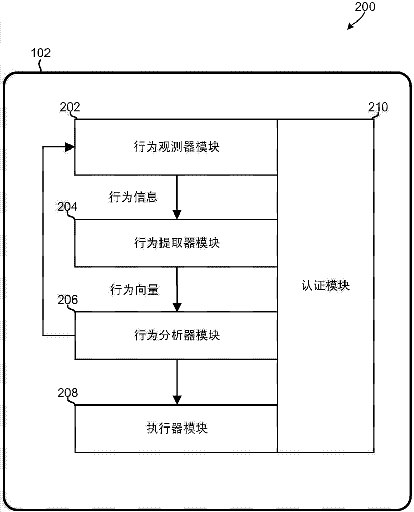 使用針對高效連續(xù)認(rèn)證的行為分析的方法和系統(tǒng)與流程