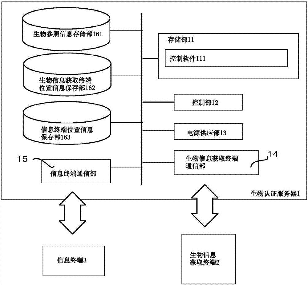 生物認(rèn)證系統(tǒng)、生物認(rèn)證處理裝置、生物認(rèn)證方法、生物信息獲取終端和信息終端與流程