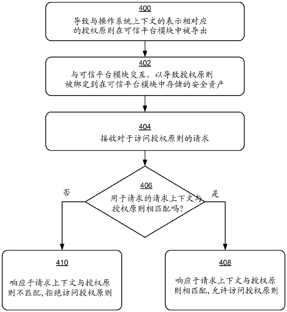 在可信平臺模塊中的操作系統(tǒng)上下文的表示的制造方法與工藝