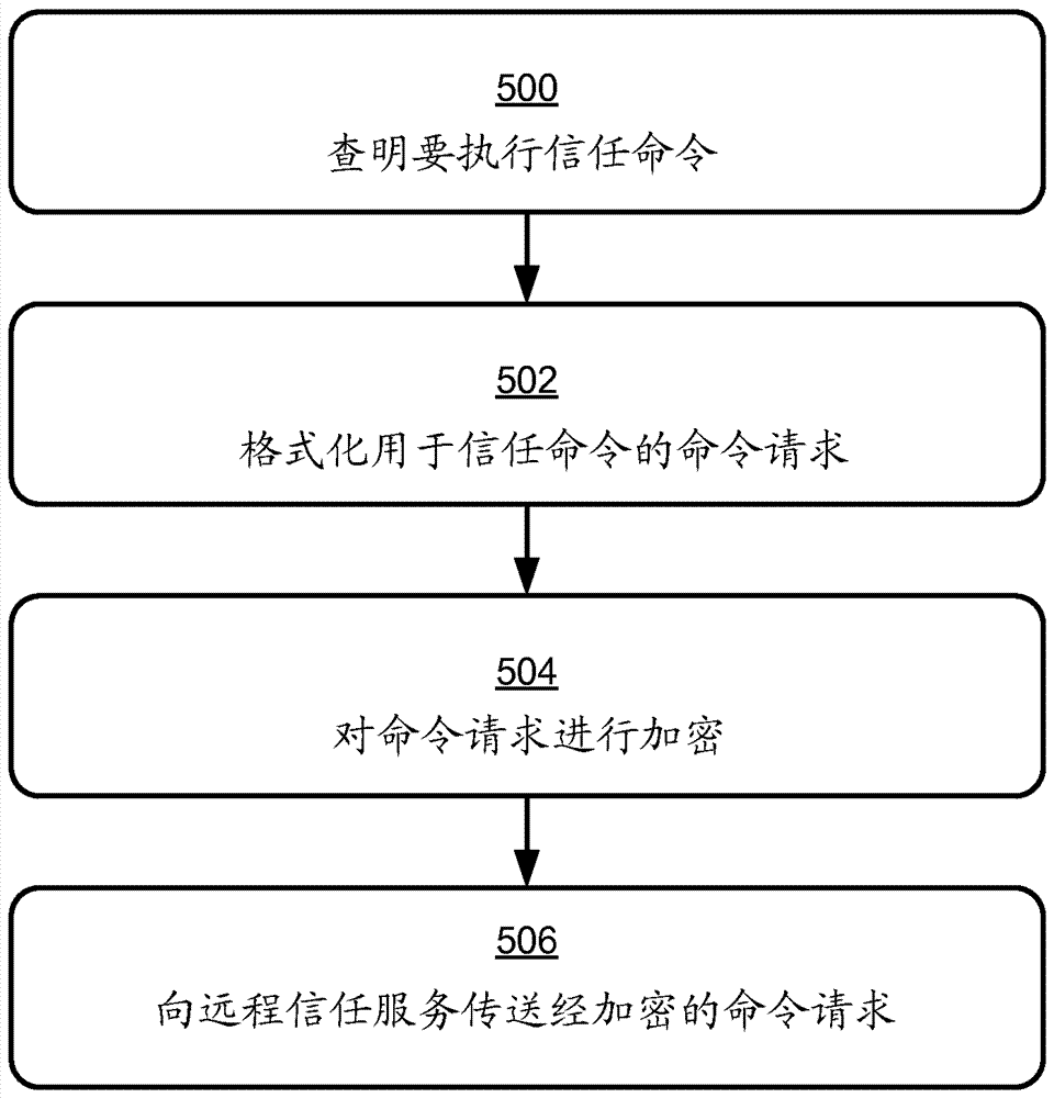 用于客戶端設(shè)備的信任服務(wù)的制造方法與工藝