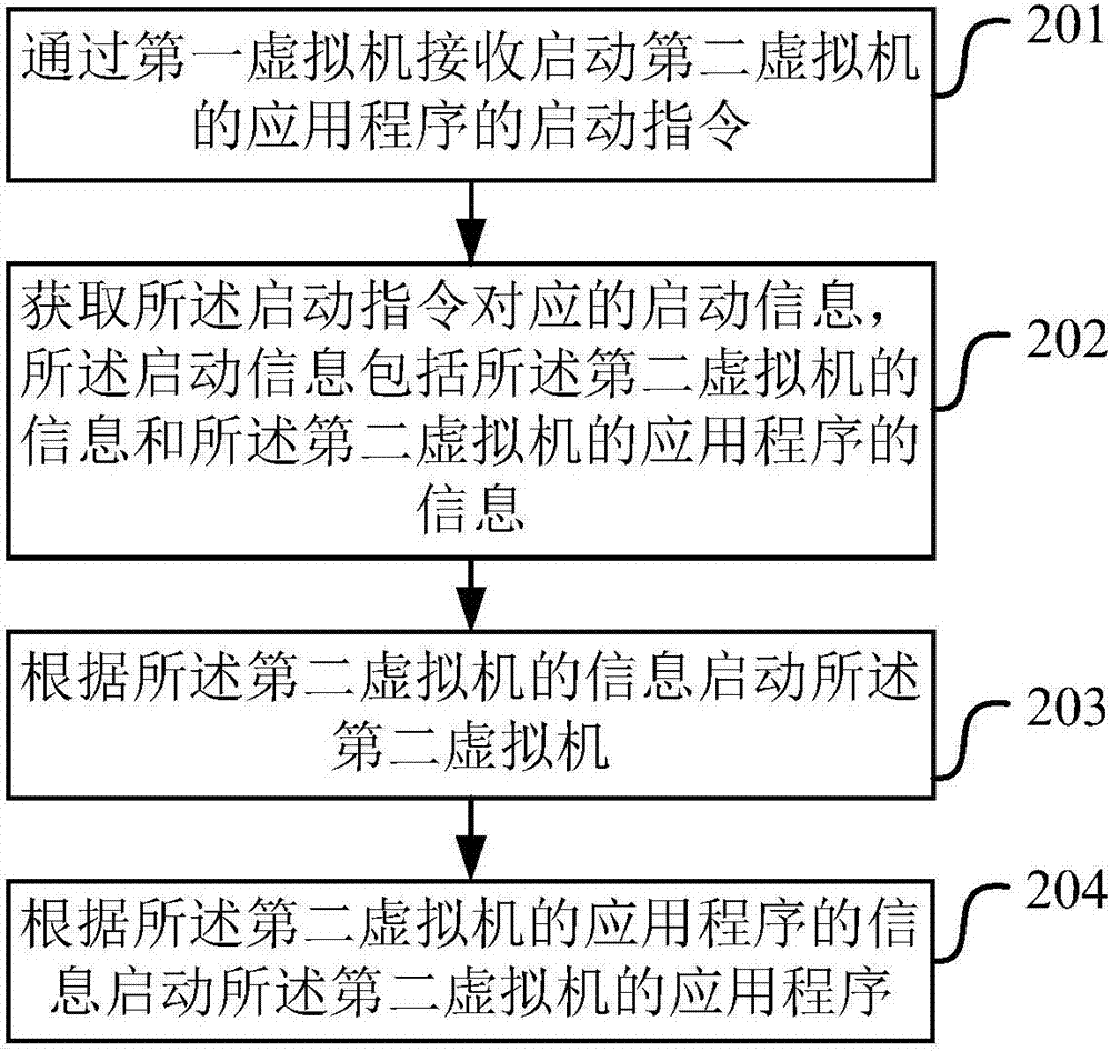 一種應用程序啟動方法及裝置與流程