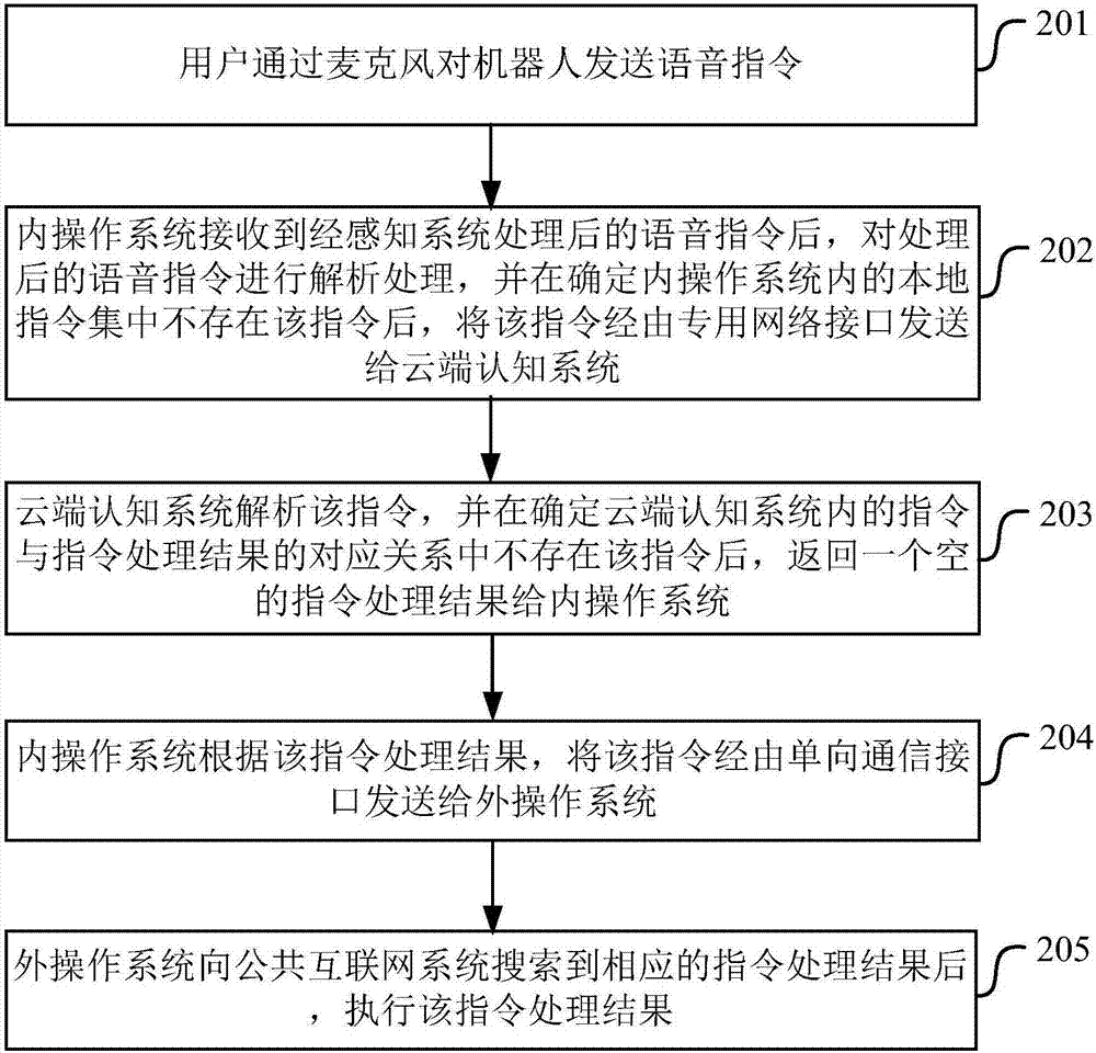 機器人指令的處理方法、裝置及電子設(shè)備與流程