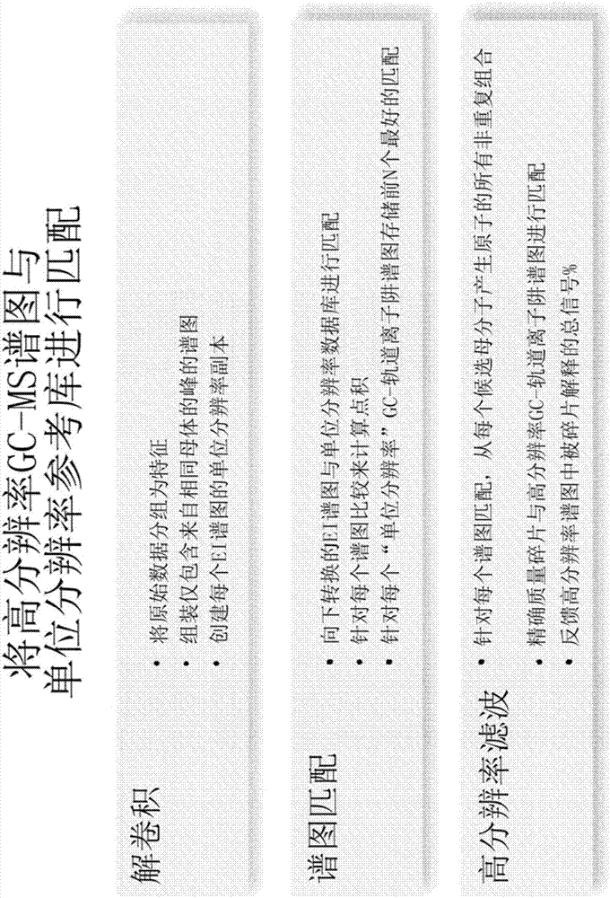 高分辨率气相色谱‑质谱数据与单位分辨率参考数据库的改进谱图匹配的高质量精确度滤波的制造方法与工艺