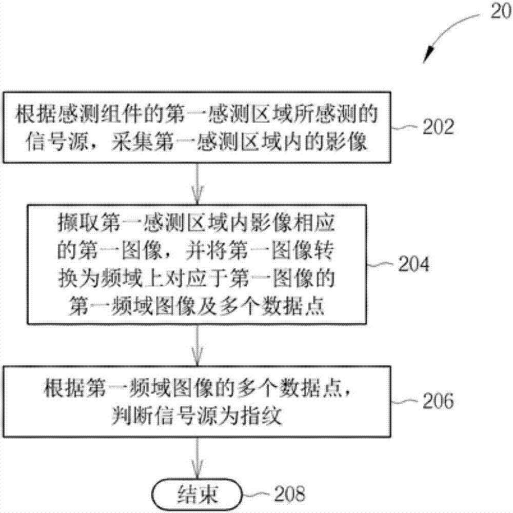 指紋偵測方法及裝置與流程