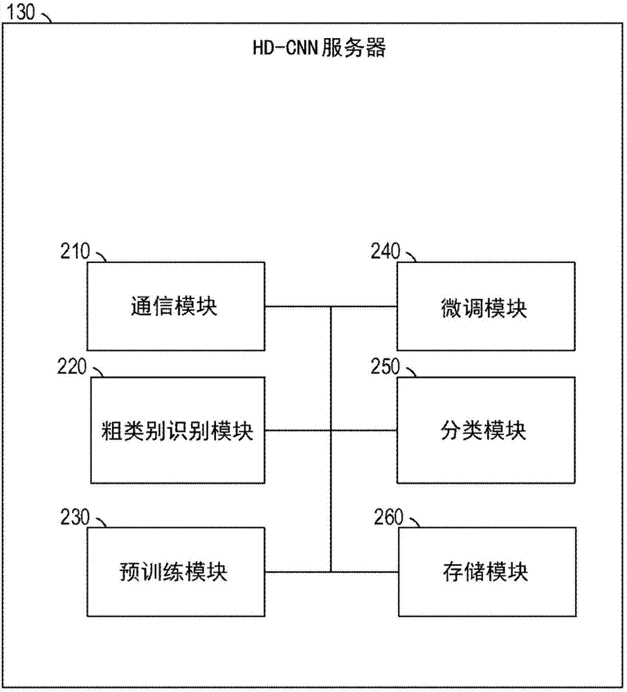 分层深卷积神经网络的制造方法与工艺