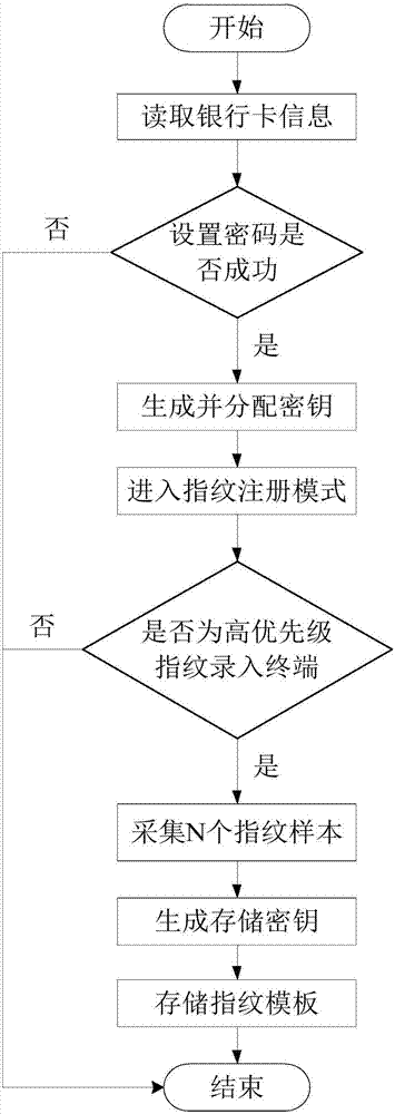 基于指纹识别的校验方法、装置、以及交易系统与流程