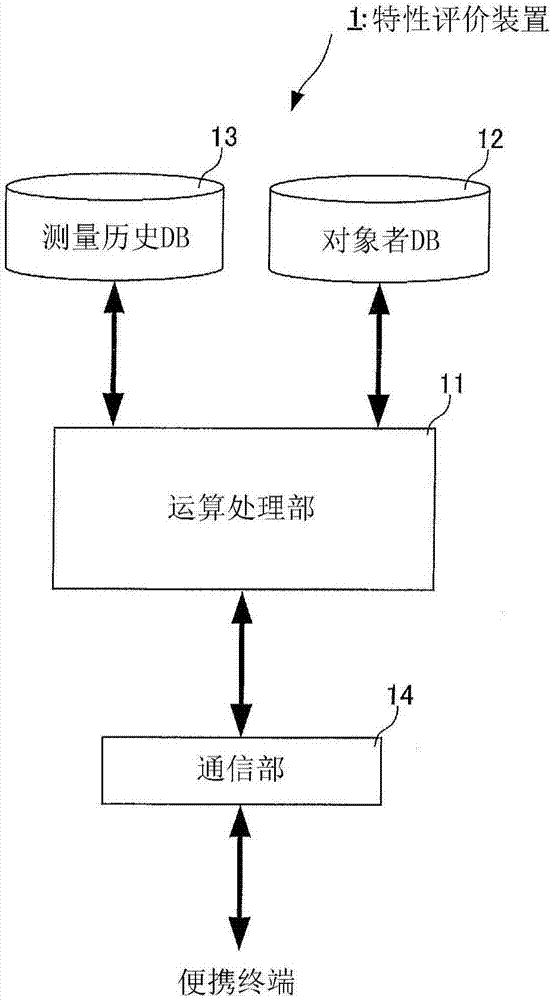 特性評(píng)價(jià)裝置、特性評(píng)價(jià)系統(tǒng)、特性評(píng)價(jià)方法和特性評(píng)價(jià)程序與流程