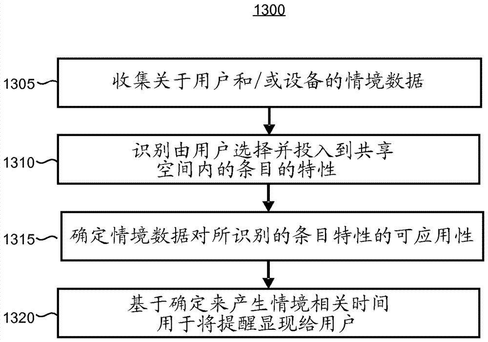 跨越使用共享工作空間的設(shè)備的任務(wù)完成的制造方法與工藝