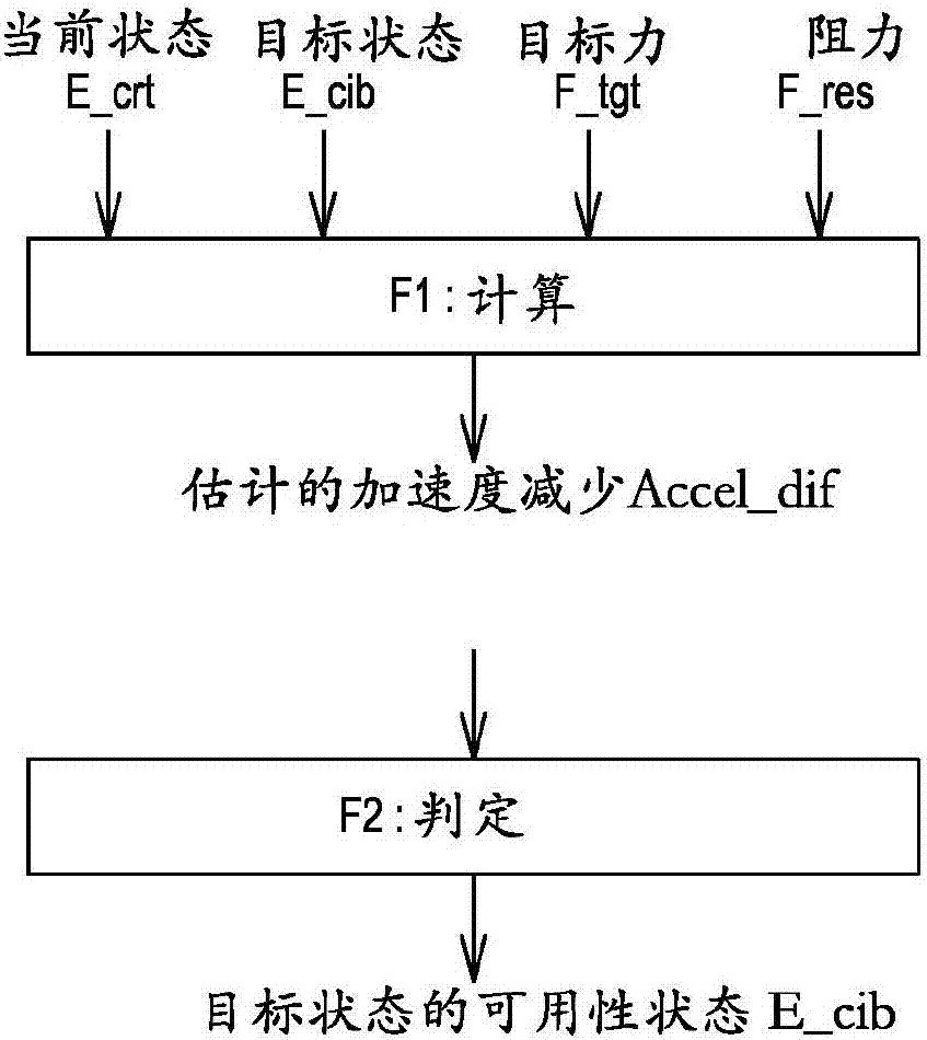 用于控制传动系的状态变化的方法与流程