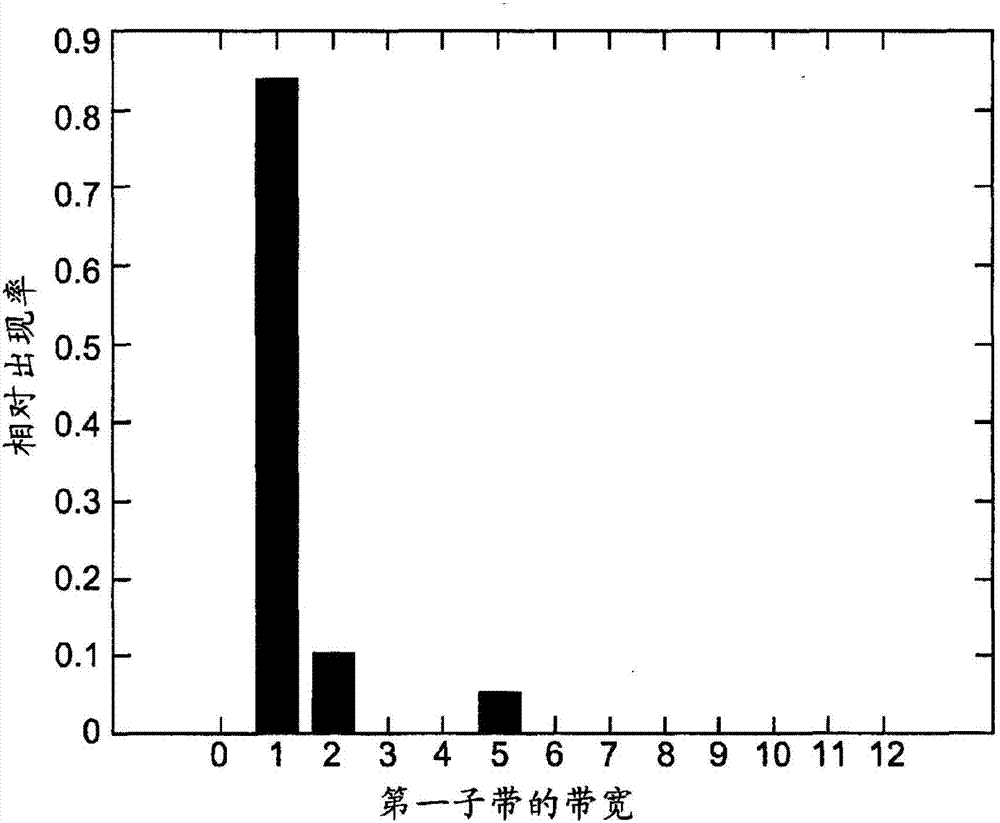 用于對(duì)子帶組的子帶配置數(shù)據(jù)進(jìn)行編碼或解碼的方法和裝置與流程