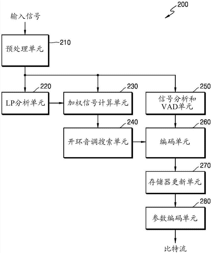 對(duì)線性預(yù)測系數(shù)量化的方法和裝置及解量化的方法和裝置與流程