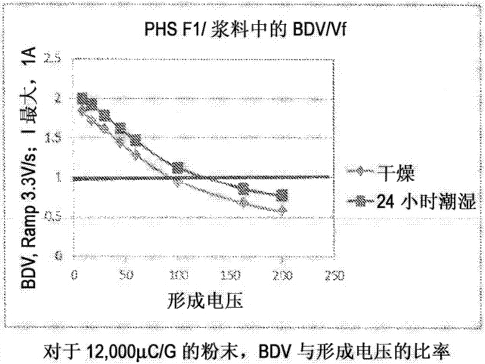 具有聚合物陰極的鉭電容器的制造方法與工藝