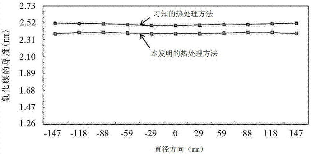 单晶硅晶圆的热处理法的制造方法与工艺