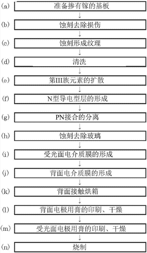 太陽(yáng)能電池及其制造方法與流程