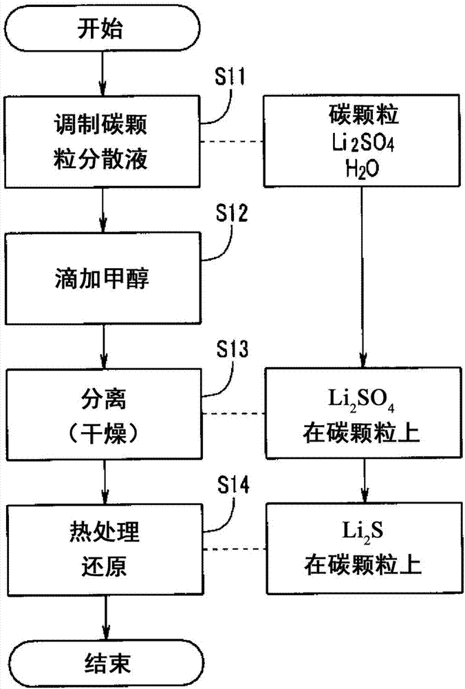 鋰硫電池的陰極材料的制造方法、鋰硫電池的陰極材料以及鋰硫電池與流程